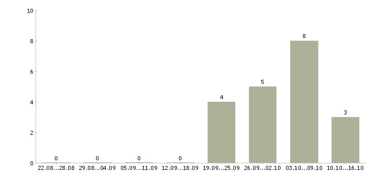 Работа технический сотрудник в Подольске - Число вакансий в Подольске по специальности технический сотрудник за 2 месяца