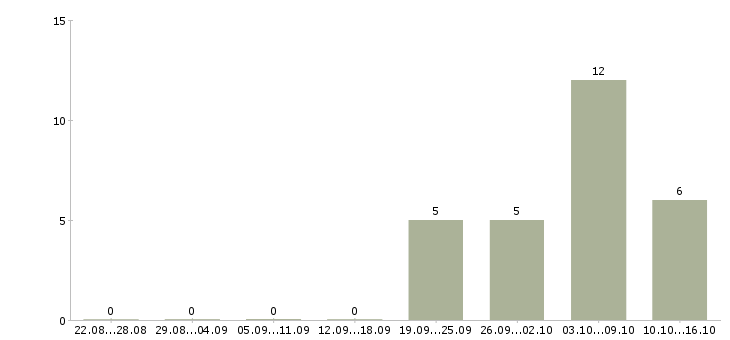 Работа менеджер смены в Пскове - Число вакансий в Пскове по специальности менеджер смены за 2 месяца