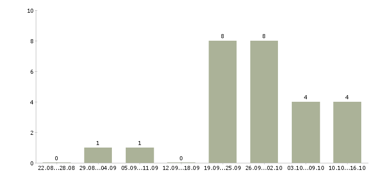 Работа на неполный рабочий день в Пскове - Число вакансий в Пскове по специальности на неполный рабочий день за 2 месяца