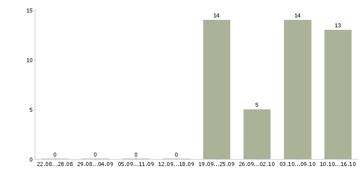Работа сотрудники в организацию в Пятигорске - Число вакансий в Пятигорске по специальности сотрудники в организацию за 2 месяца