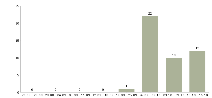 Работа косметик в Рязани - Число вакансий в Рязани по специальности косметик за 2 месяца