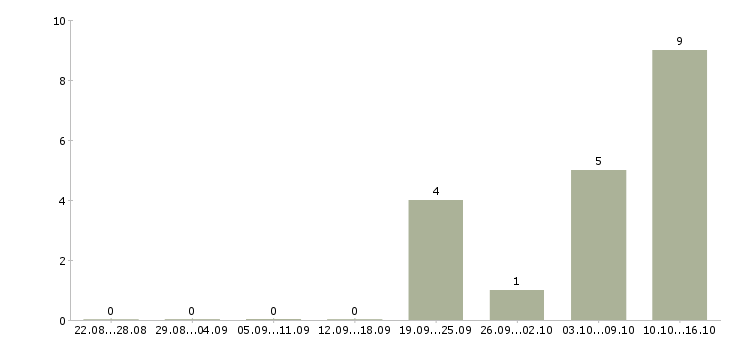 Работа водитель все категории в Самаре - Число вакансий в Самаре по специальности водитель все категории за 2 месяца