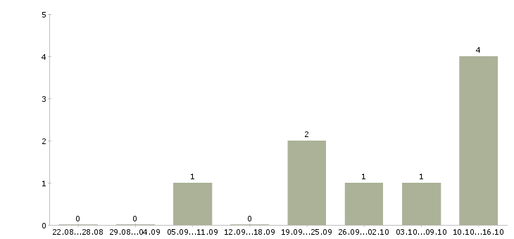 Работа директор по логистике в Самаре - Число вакансий в Самаре по специальности директор по логистике за 2 месяца