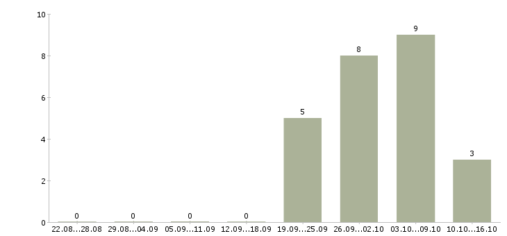 Работа инженер по планированию в Самаре - Число вакансий в Самаре по специальности инженер по планированию за 2 месяца