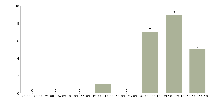 Работа дому для всех в Саранске - Число вакансий в Саранске по специальности дому для всех за 2 месяца