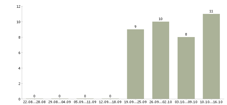 Работа водитель с автомобилем в Смоленске - Число вакансий в Смоленске по специальности водитель с автомобилем за 2 месяца