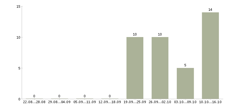 Работа сварщики в Смоленске - Число вакансий в Смоленске по специальности сварщики за 2 месяца