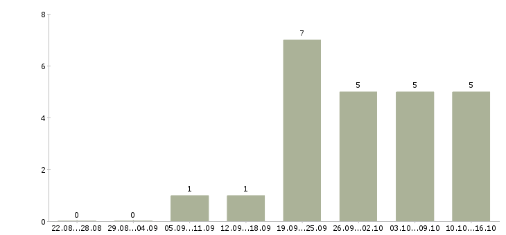 Работа мастер по ремонту в Ставрополе - Число вакансий в Ставрополе по специальности мастер по ремонту за 2 месяца