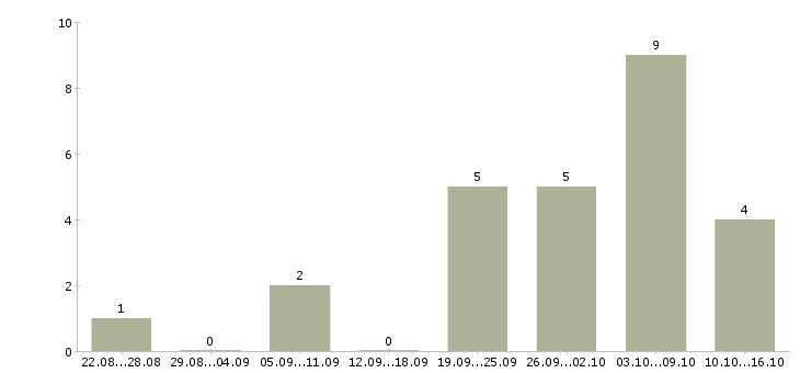 Работа агенты в Сургуте - Число вакансий в Сургуте по специальности агенты за 2 месяца