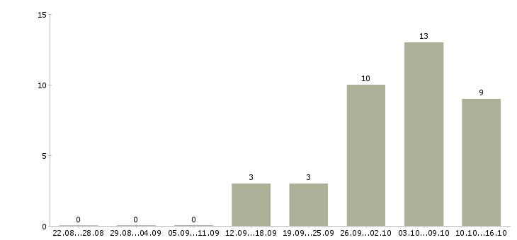 Работа без опыта обучение в Сыктывкаре - Число вакансий в Сыктывкаре по специальности без опыта обучение за 2 месяца