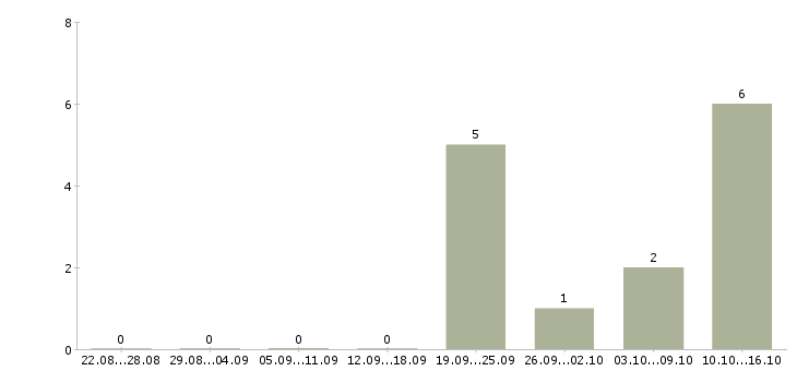 Работа менеджер о продажам в Сыктывкаре - Число вакансий в Сыктывкаре по специальности менеджер о продажам за 2 месяца