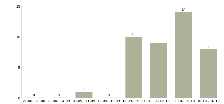 Работа водитель категория в Тамбове - Число вакансий в Тамбове по специальности водитель категория за 2 месяца