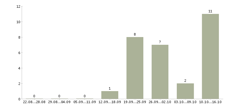 Работа для тебя в Тамбове - Число вакансий в Тамбове по специальности для тебя за 2 месяца