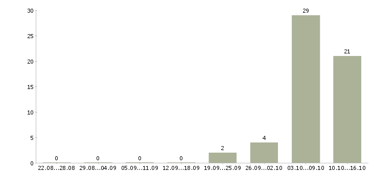 Работа комплектовщик заказов в Тамбове - Число вакансий в Тамбове по специальности комплектовщик заказов за 2 месяца