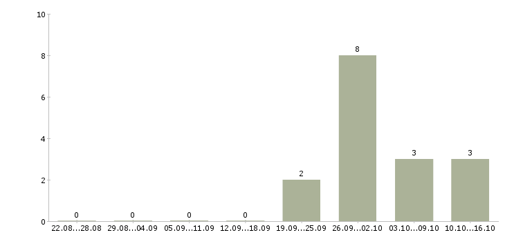 Работа подработка из дома в Тамбове - Число вакансий в Тамбове по специальности подработка из дома за 2 месяца