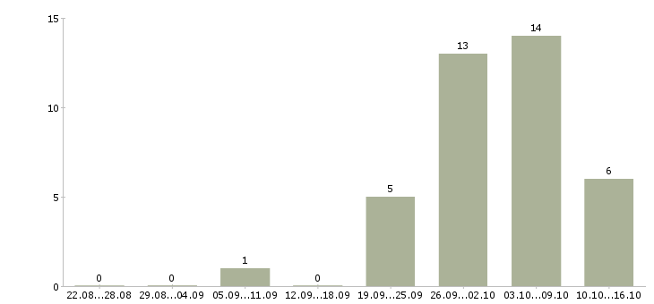 Работа в московской области в Тольятти - Число вакансий в Тольятти по специальности в московской области за 2 месяца