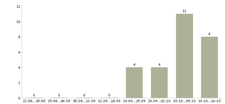 Работа бренд менеджер в Туле - Число вакансий в Туле по специальности бренд менеджер за 2 месяца