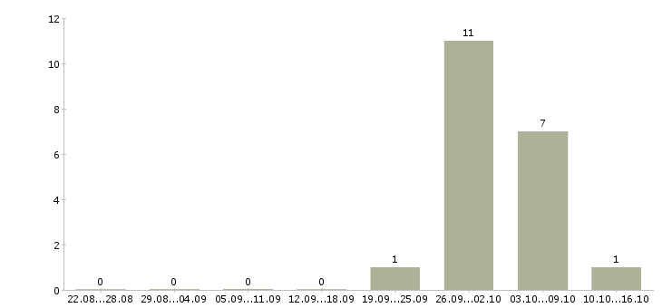 Работа охрана вахта в Химках - Число вакансий в Химках по специальности охрана вахта за 2 месяца