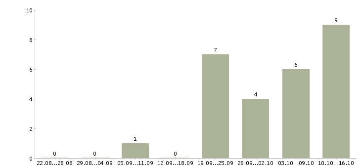 Работа делопроизводство в Чебоксарах - Число вакансий в Чебоксарах по специальности делопроизводство за 2 месяца