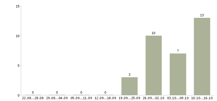 Работа оператор на телефон в Чебоксарах - Число вакансий в Чебоксарах по специальности оператор на телефон за 2 месяца