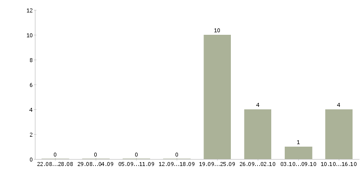 Работа делай деньги в Челябинске - Число вакансий в Челябинске по специальности делай деньги за 2 месяца