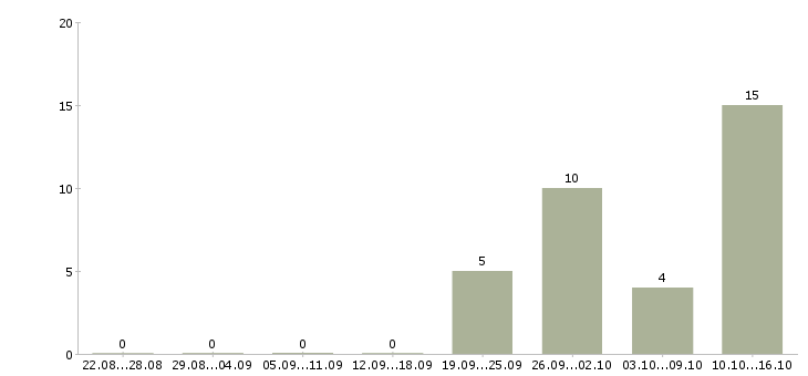 Работа директор филиала в Челябинске - Число вакансий в Челябинске по специальности директор филиала за 2 месяца