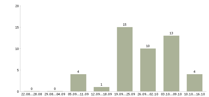 Работа мойщик в Челябинске - Число вакансий в Челябинске по специальности мойщик за 2 месяца