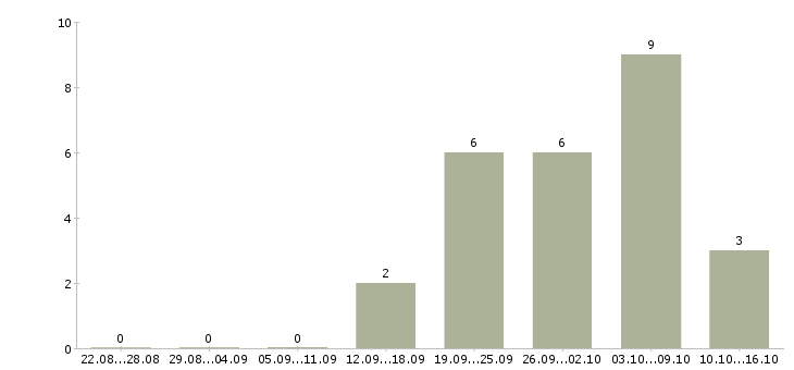 Работа диспетчеры в Ярославле - Число вакансий в Ярославле по специальности диспетчеры за 2 месяца