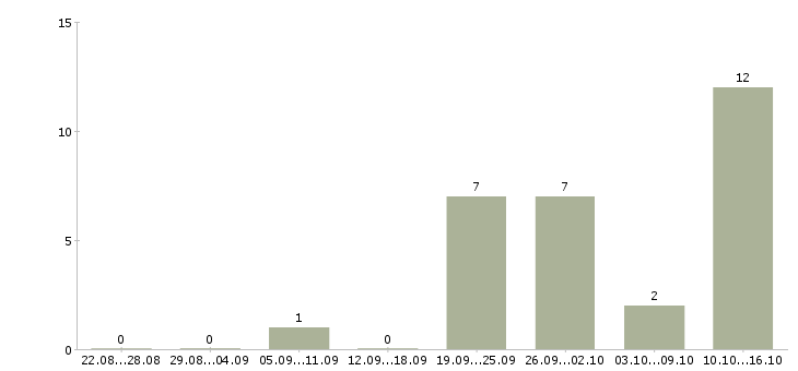 Работа менеджер по закупкам в Ярославле - Число вакансий в Ярославле по специальности менеджер по закупкам за 2 месяца