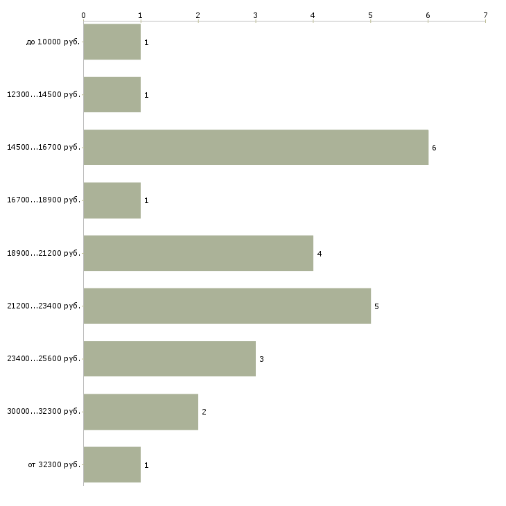 Найти работу билетный кассир в Москве - График распределения вакансий «билетный кассир» по зарплате