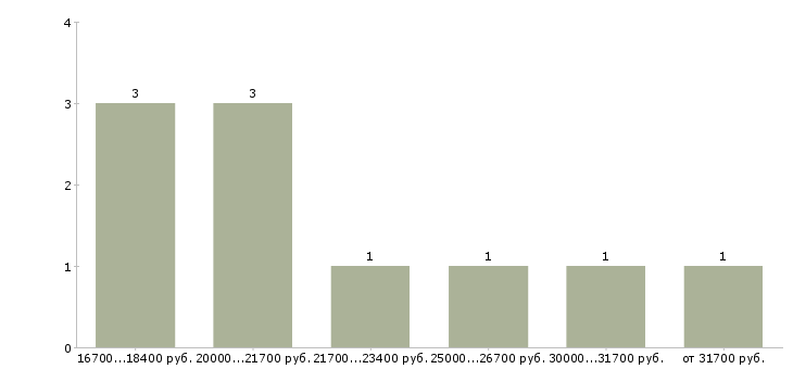 Найти работу грузчик склады в Мурманске - График распределения вакансий «грузчик склады» по зарплате