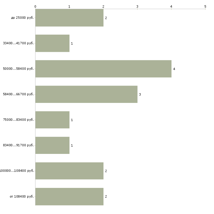 Найти работу руководитель одного из направлений в Новосибирске - График распределения вакансий «руководитель одного из направлений» по зарплате