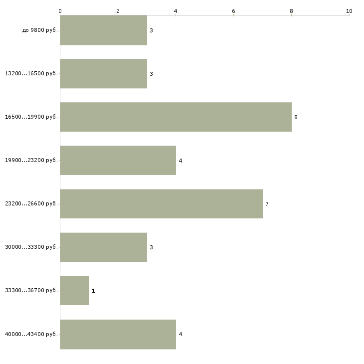 Найти работу фельдшер лаборант в Москве - График распределения вакансий «фельдшер лаборант» по зарплате