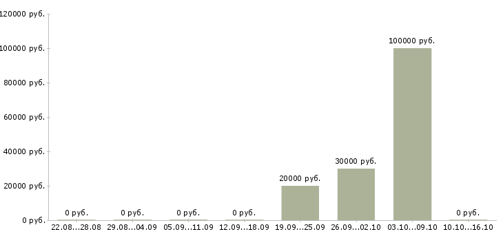 Вакансии агент продаж в Ульяновске - Медиана зарплат агент продаж в Ульяновске за 2 месяца