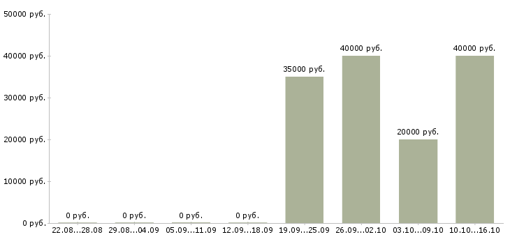 Вакансии агент страховой в Красноярске - Медиана зарплат агент страховой в Красноярске за 2 месяца