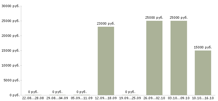 Вакансии административная работа Дагестан - Медиана зарплат административная работа Дагестан за 2 месяца