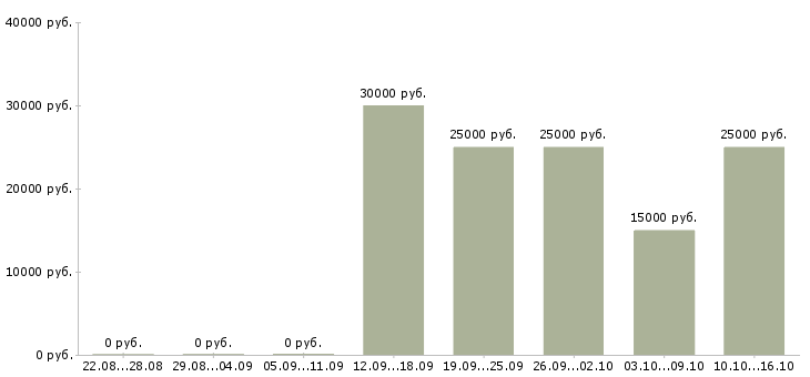 Вакансии бизнес без вложений Башкортостан - Медиана зарплат бизнес без вложений Башкортостан за 2 месяца