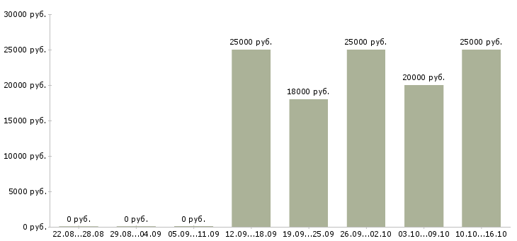 Вакансии бухгалтер без опыта в Самаре - Медиана зарплат бухгалтер без опыта в Самаре за 2 месяца