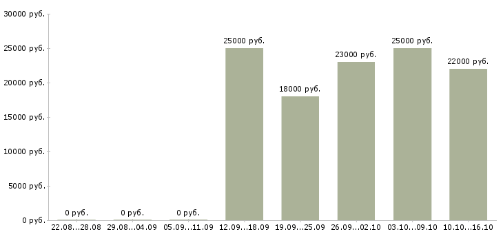 Вакансии бухгалтер без опыта работы в Самаре - Медиана зарплат бухгалтер без опыта работы в Самаре за 2 месяца
