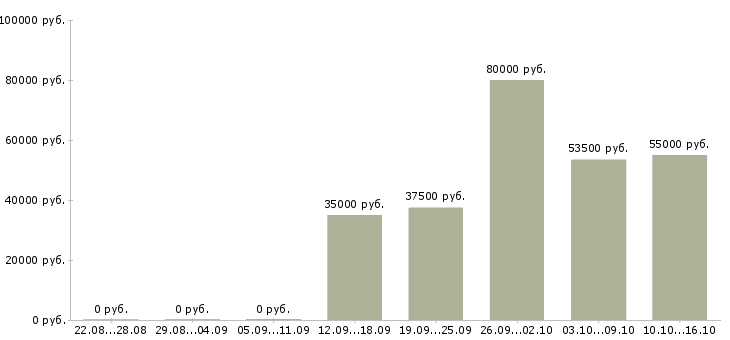 Вакансии водитель категории с и е в Уфе - Медиана зарплат водитель категории с и е в Уфе за 2 месяца