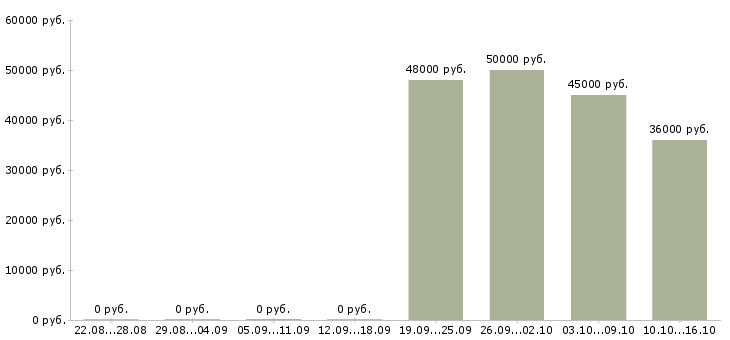 Вакансии водитель на легковой автомобиль в Краснодаре - Медиана зарплат водитель на легковой автомобиль в Краснодаре за 2 месяца