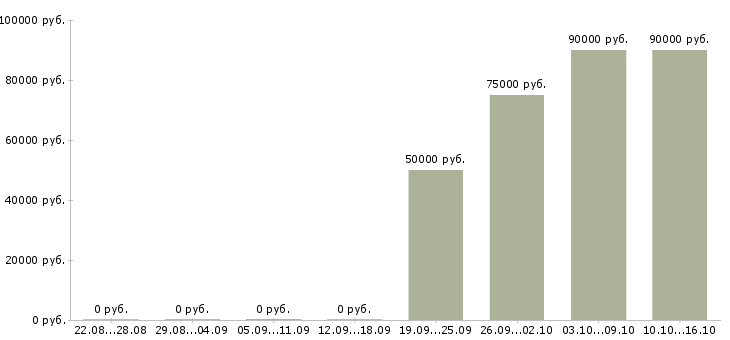 Вакансии водитель с грузовым автомобилем в Вологде - Медиана зарплат водитель с грузовым автомобилем в Вологде за 2 месяца