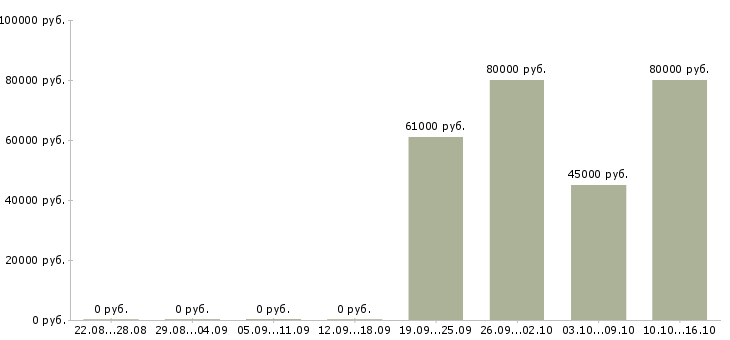 Вакансии водитель с категорией е в Красноярске - Медиана зарплат водитель с категорией е в Красноярске за 2 месяца