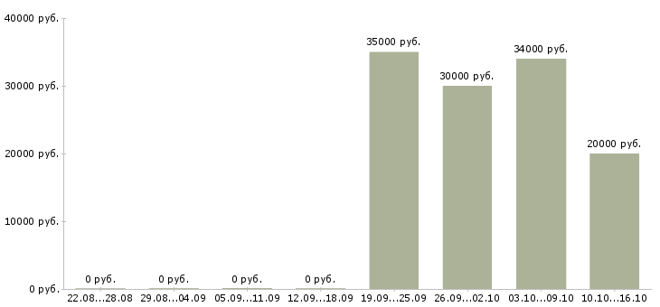 Вакансии высокооплачиваемая работа в Владивостоке - Медиана зарплат высокооплачиваемая работа в Владивостоке за 2 месяца