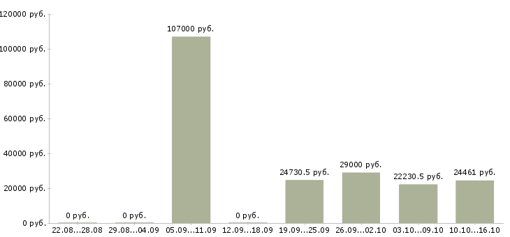 Вакансии главный специалист по в Рязани - Медиана зарплат главный специалист по в Рязани за 2 месяца