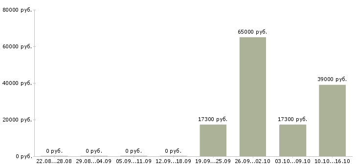 Вакансии грузчики на склад в Мурманске - Медиана зарплат грузчики на склад в Мурманске за 2 месяца