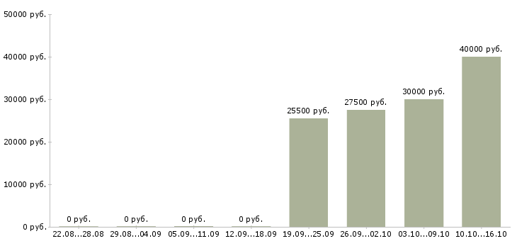 Вакансии дизайнер графический в Краснодаре - Медиана зарплат дизайнер графический в Краснодаре за 2 месяца