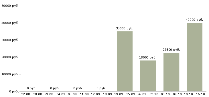 Вакансии директор исполнительный в Ижевске - Медиана зарплат директор исполнительный в Ижевске за 2 месяца