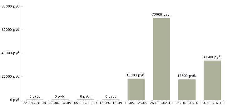 Вакансии директор исполнительный в Махачкале - Медиана зарплат директор исполнительный в Махачкале за 2 месяца