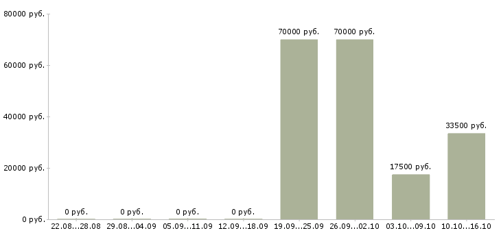 Вакансии директор исполнительный в Сочи - Медиана зарплат директор исполнительный в Сочи за 2 месяца